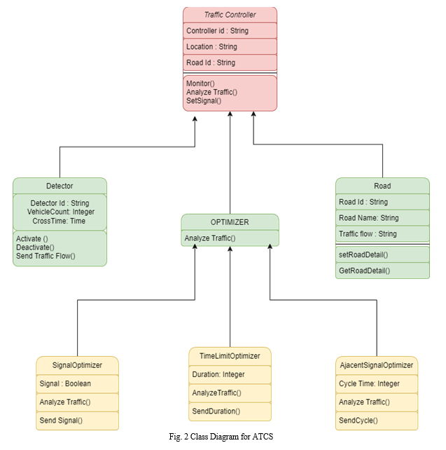 Adaptive Traffic Control System